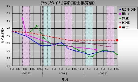 ラップタイム推移